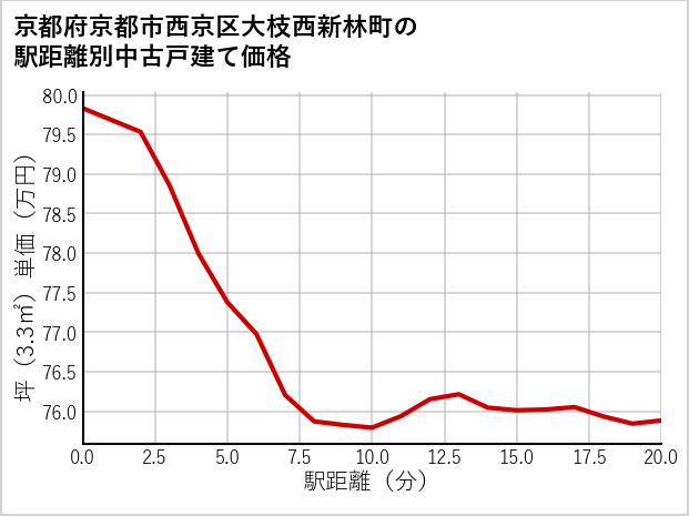 京都府京都市西京区大枝西新林町の徒歩距離別の中古戸建て坪単価