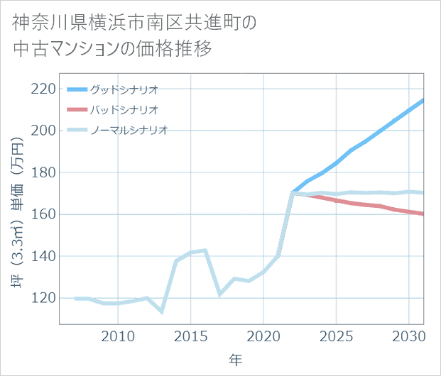 神奈川県横浜市南区共進町の中古マンション価格推移