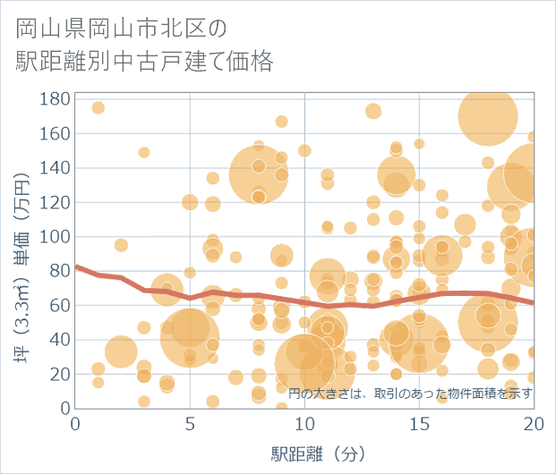 岡山県岡山市北区の徒歩距離別の中古戸建て坪単価