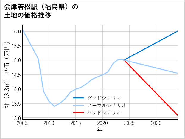 会津若松駅（福島県）の土地価格推移