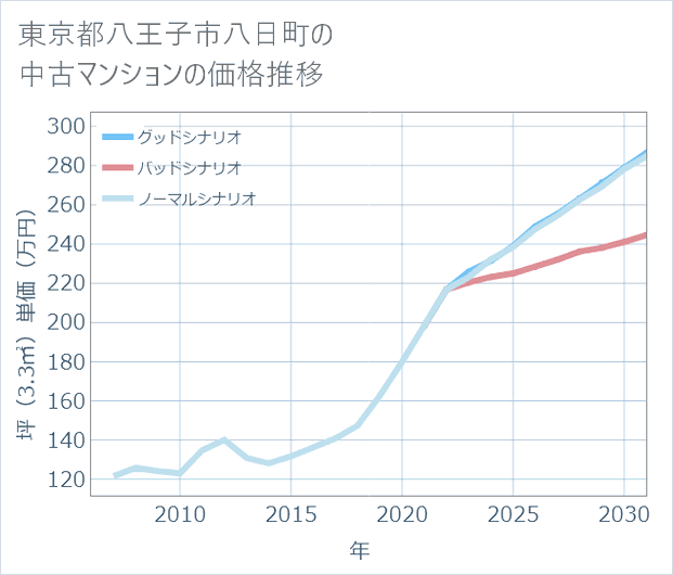 東京都八王子市八日町の中古マンション価格推移