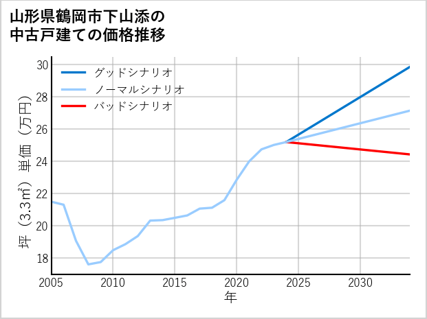 山形県鶴岡市下山添の中古戸建て価格推移