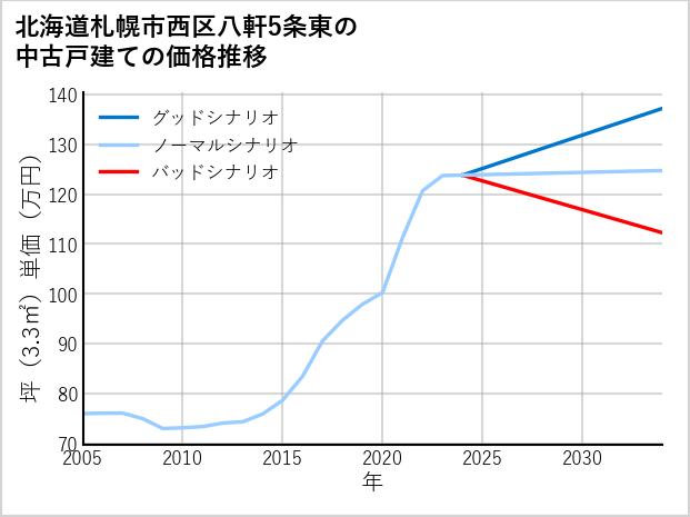 北海道札幌市西区八軒5条東の中古戸建て価格推移
