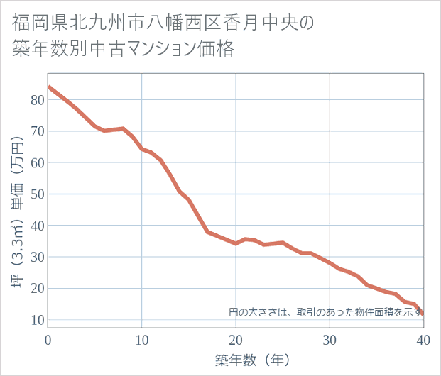 福岡県北九州市八幡西区香月中央の築年数別の中古マンション坪単価