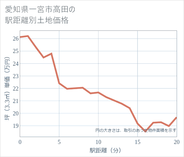 愛知県一宮市高田の徒歩距離別の土地坪単価