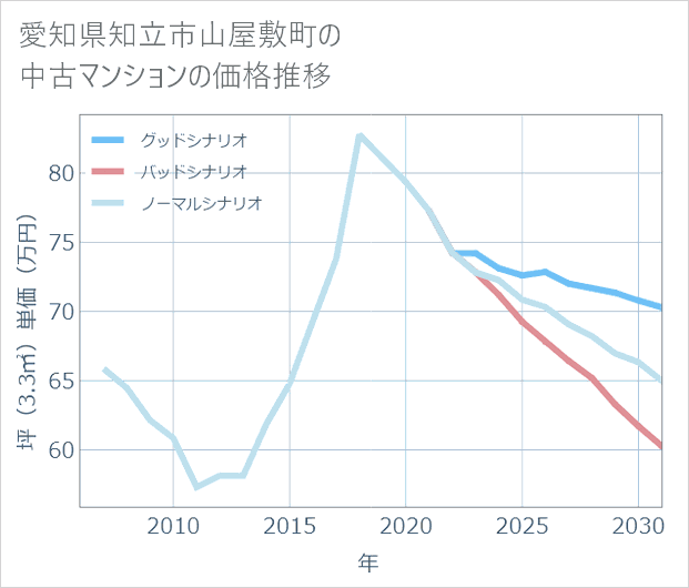愛知県知立市山屋敷町の中古マンション価格推移