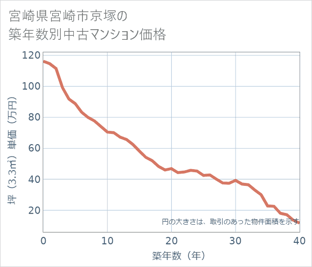 宮崎県宮崎市京塚の築年数別の中古マンション坪単価