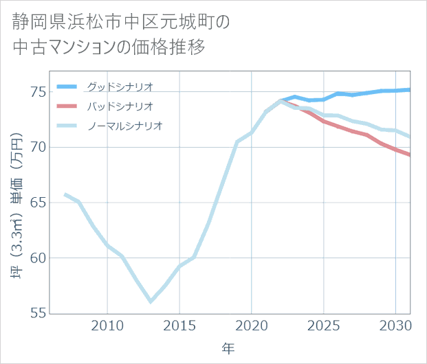 静岡県浜松市中区元城町の中古マンション価格推移