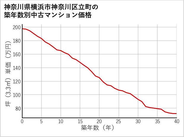神奈川県横浜市神奈川区立町の築年数別の中古マンション坪単価