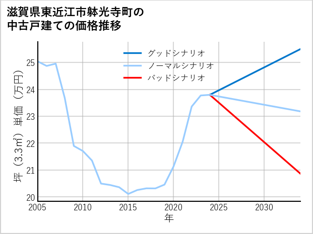 滋賀県東近江市躰光寺町の中古戸建て価格推移