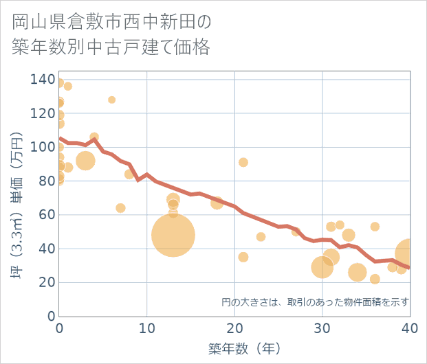 岡山県倉敷市西中新田の築年数別の中古戸建て坪単価