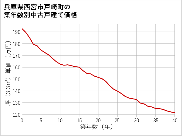 兵庫県西宮市戸崎町の築年数別の中古戸建て坪単価