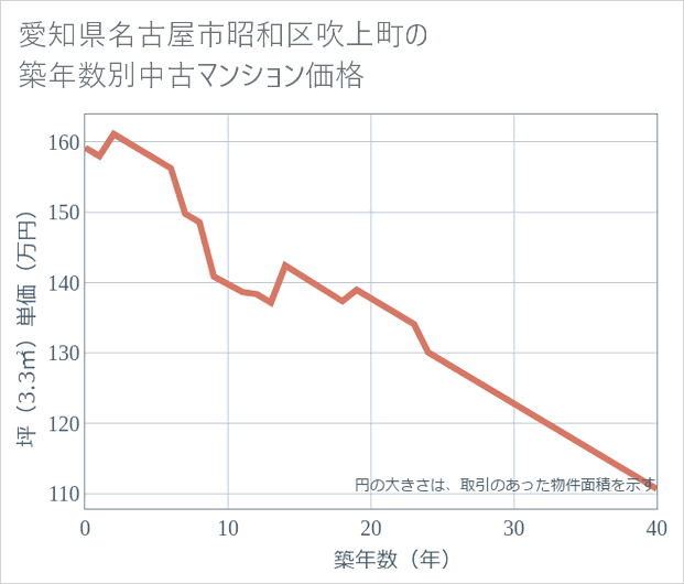 愛知県名古屋市昭和区吹上町の築年数別の中古マンション坪単価