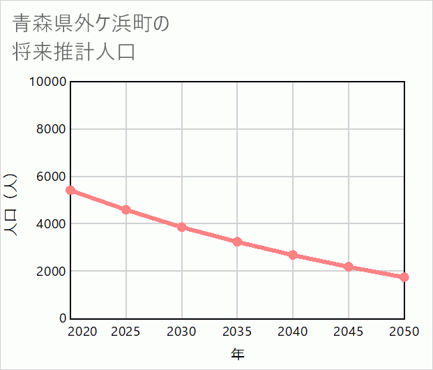 外ケ浜町の将来推計人口