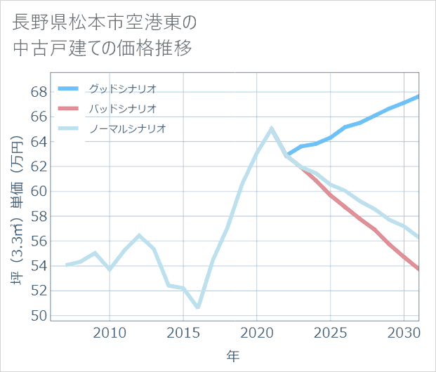 長野県松本市空港東の中古戸建て価格推移