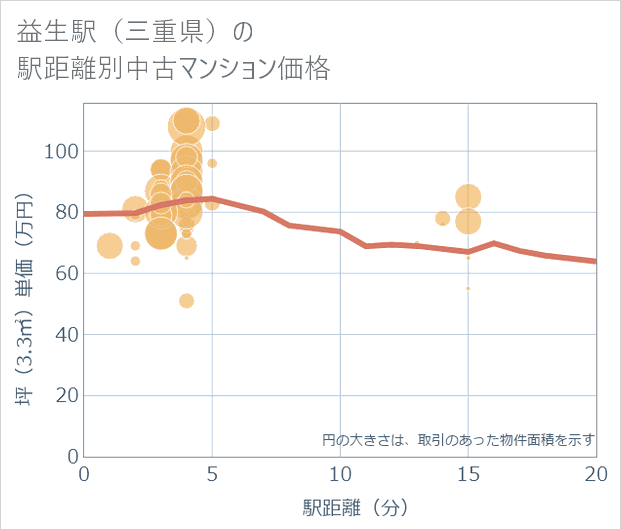 益生駅(三重県)の徒歩距離別の中古マンション坪単価