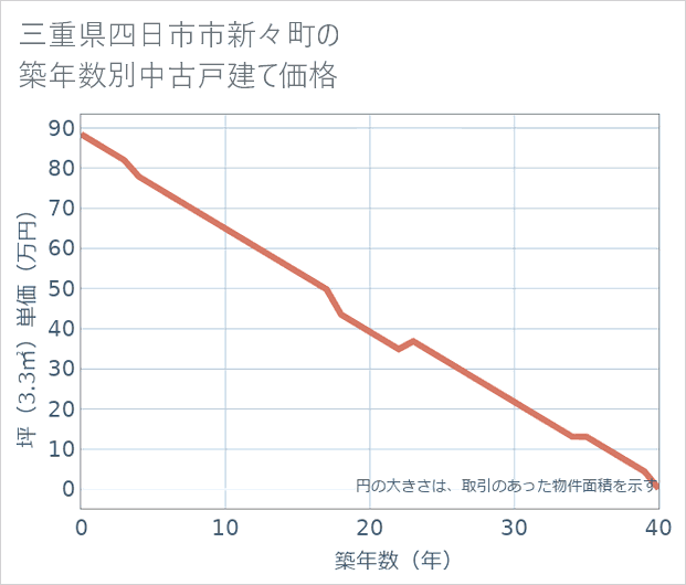 三重県四日市市新々町の築年数別の中古戸建て坪単価