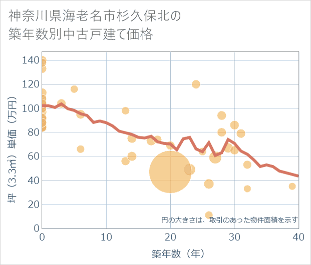 神奈川県海老名市杉久保北の築年数別の中古戸建て坪単価
