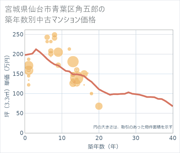 宮城県仙台市青葉区角五郎の築年数別の中古マンション坪単価