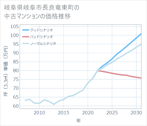 岐阜県岐阜市長良竜東町の中古マンション価格推移