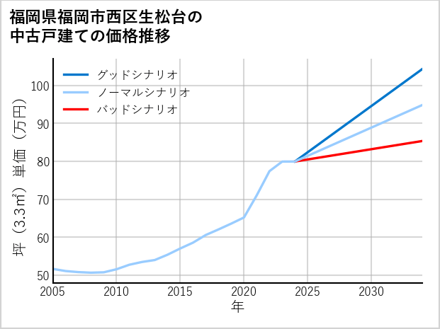 福岡県福岡市西区生松台の中古戸建て価格推移