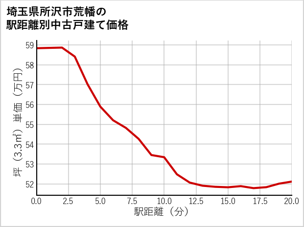 埼玉県所沢市荒幡の徒歩距離別の中古戸建て坪単価