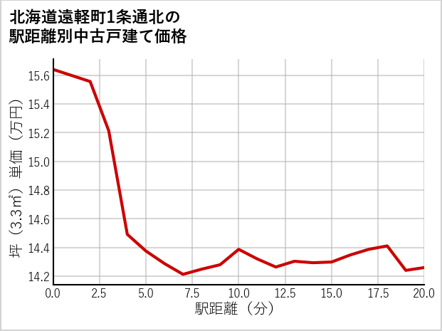 北海道遠軽町1条通北の徒歩距離別の中古戸建て坪単価