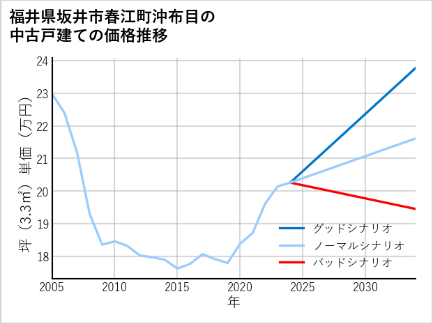 福井県坂井市春江町沖布目の中古戸建て価格推移