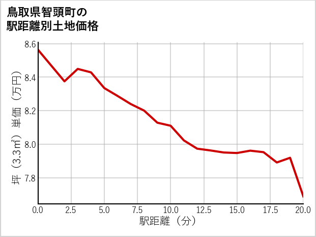 鳥取県智頭町の徒歩距離別の土地坪単価