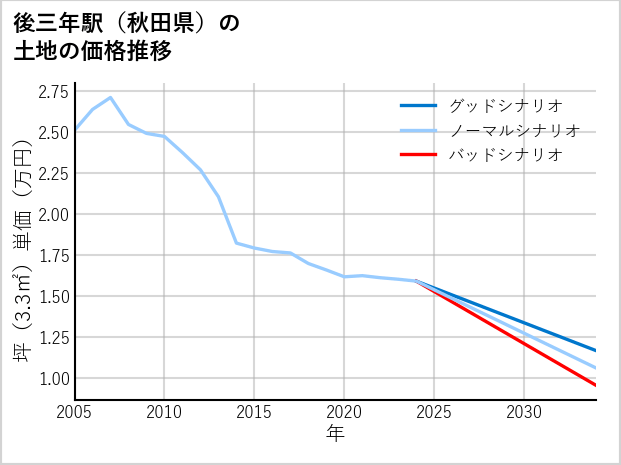 後三年駅（秋田県）の土地価格推移
