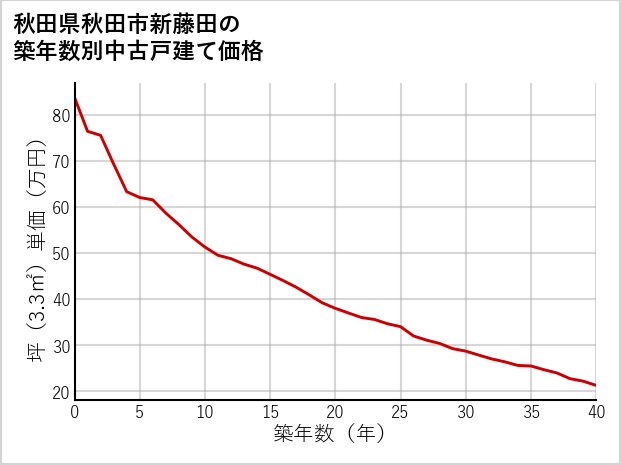 秋田県秋田市新藤田の築年数別の中古戸建て坪単価