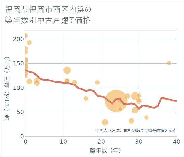 福岡県福岡市西区内浜の築年数別の中古戸建て坪単価
