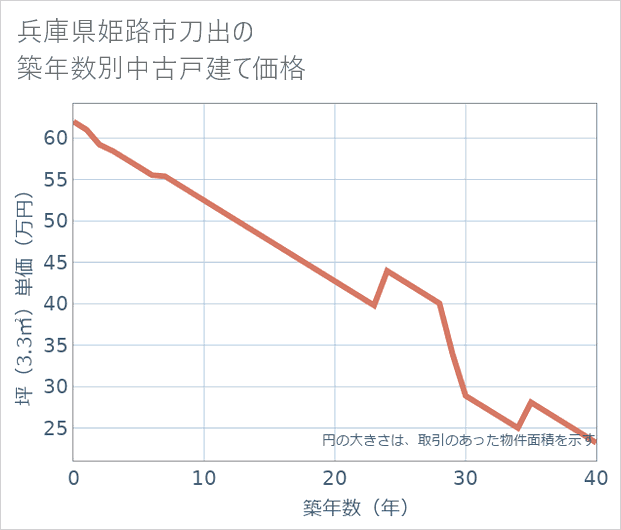兵庫県姫路市刀出の築年数別の中古戸建て坪単価