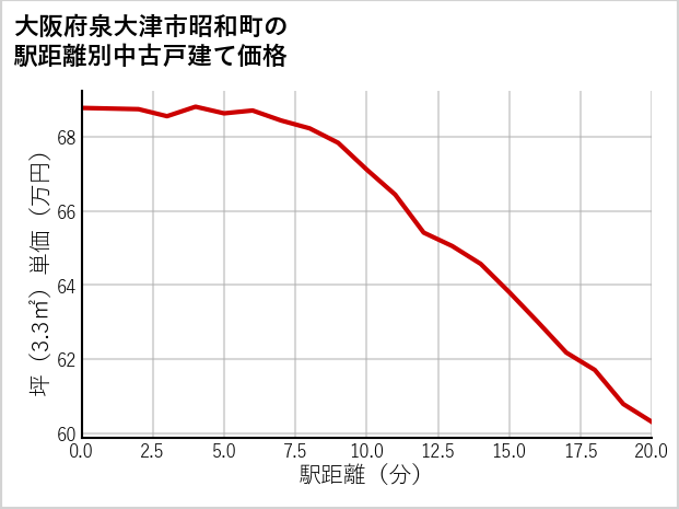 大阪府泉大津市昭和町の徒歩距離別の中古戸建て坪単価