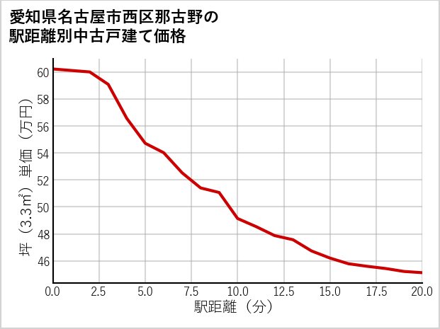 愛知県名古屋市西区那古野の徒歩距離別の中古戸建て坪単価