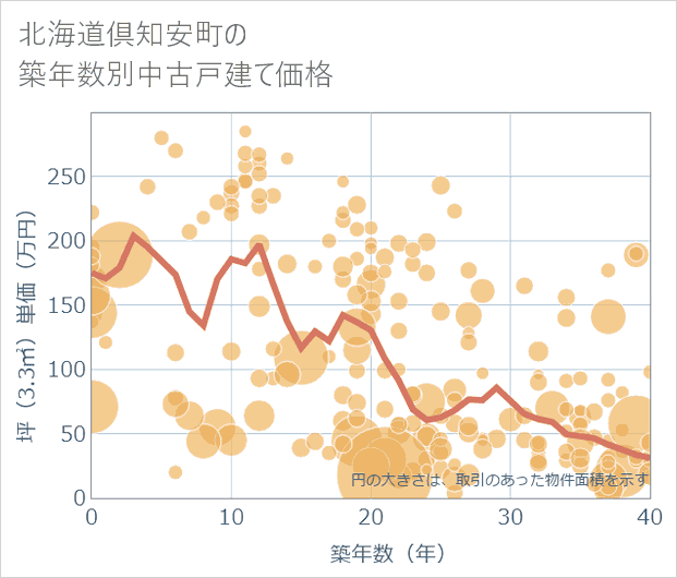 北海道倶知安町の築年数別の中古戸建て坪単価
