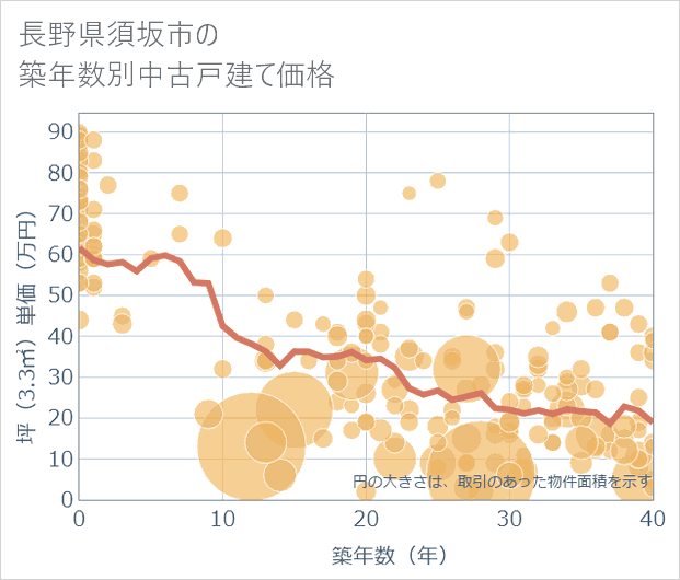長野県須坂市の築年数別の中古戸建て坪単価