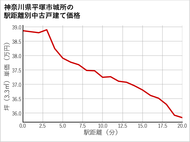 神奈川県平塚市城所の徒歩距離別の中古戸建て坪単価