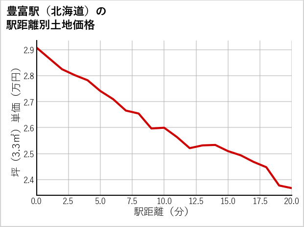 豊富駅（北海道）の徒歩距離別の土地坪単価
