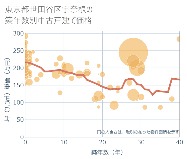 東京都世田谷区宇奈根の築年数別の中古戸建て坪単価
