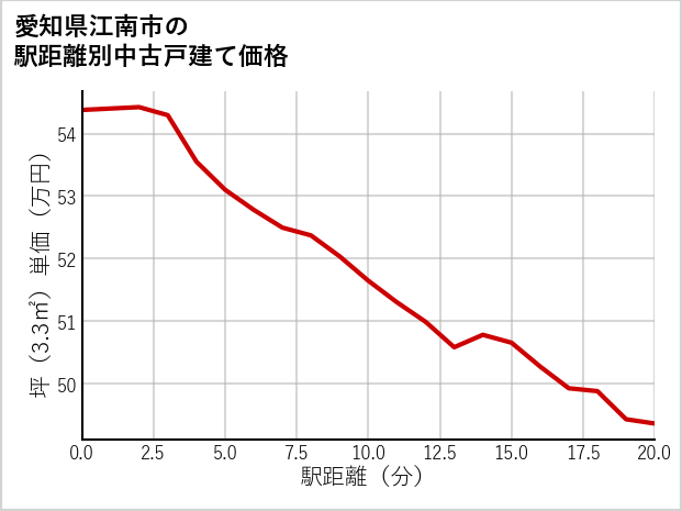 愛知県江南市の徒歩距離別の中古戸建て坪単価