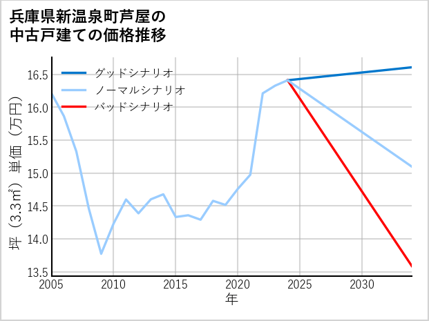 兵庫県新温泉町芦屋の中古戸建て価格推移