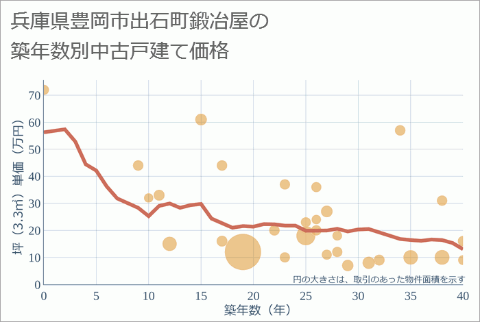 兵庫県豊岡市出石町鍛冶屋の築年数別の中古戸建て坪単価