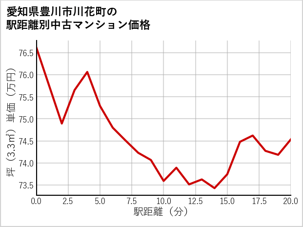 愛知県豊川市川花町の徒歩距離別の中古マンション坪単価