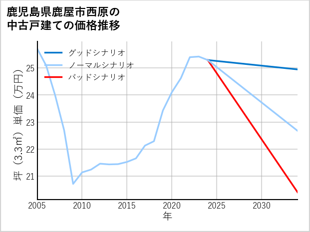 鹿児島県鹿屋市西原の中古戸建て価格推移