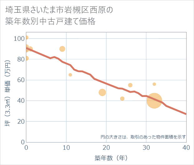 埼玉県さいたま市岩槻区西原の築年数別の中古戸建て坪単価