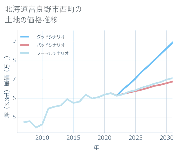 北海道富良野市西町の土地価格推移