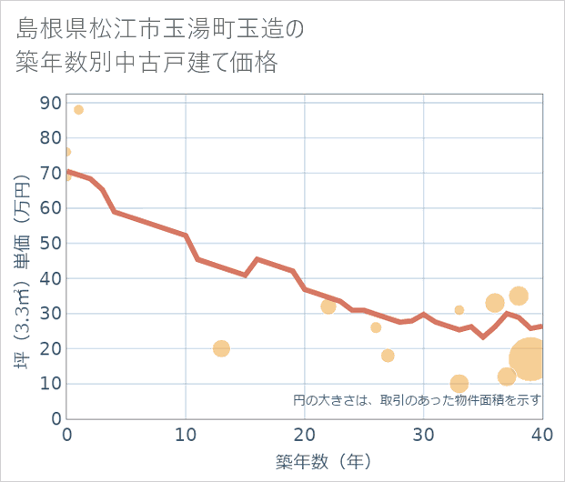 島根県松江市玉湯町玉造の築年数別の中古戸建て坪単価