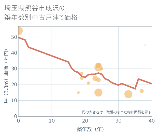 埼玉県熊谷市成沢の築年数別の中古戸建て坪単価