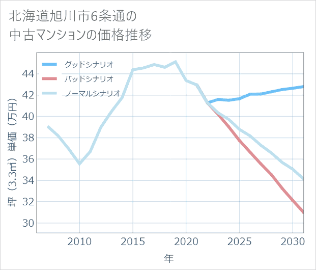 北海道旭川市6条通の中古マンション価格推移